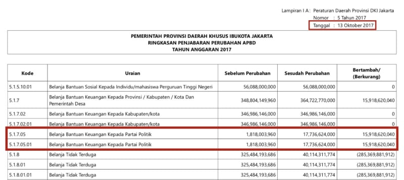 Dana Parpol Naik Jadi Rp 17,7 M Ternyata Disahkan Djarot di APBD-P