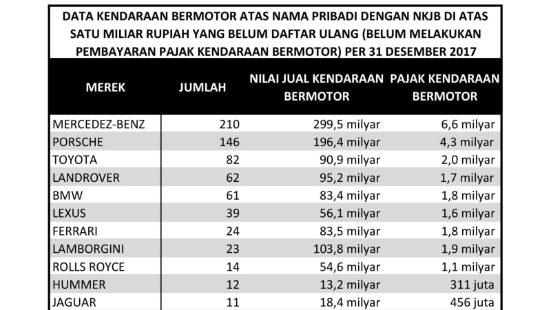 1.293 Mobil Mewah di Jakarta Tak Bayar Pajak, Nilainya Rp 44,9 M