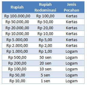 Desain Baru Uang Rupiah Setelah diredenominasi