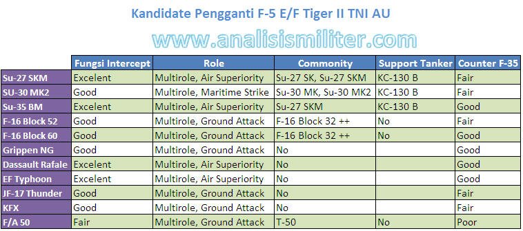 Kandidat Pengganti F-5 TNI AU 