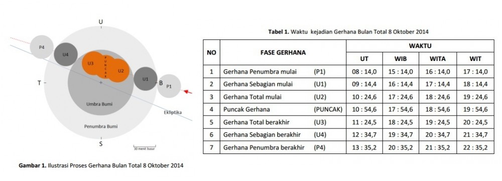 Agan Tau Gan keistimewaan Gerhana Bulan Total Beberapa Waktu lalu?