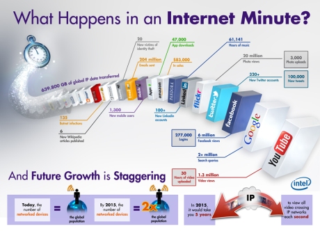 Internet dalam 60 Detik