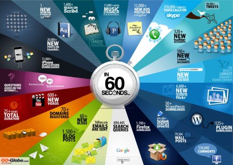 Internet dalam 60 Detik