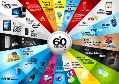 Internet dalam 60 Detik