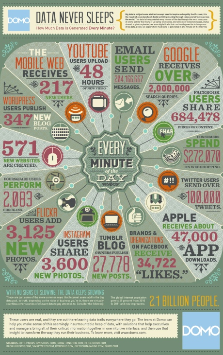 Internet dalam 60 Detik