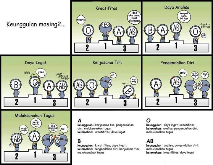 Karakter Orang Berdasarkan Golongan Darah