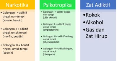 Mengenal NAPZA: Narkotika, Psikotropika, dan Zat Adiktif lainnya