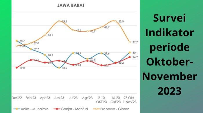 84-hari-menuju-pilpres-2024---survei-prabowo-gibran-terjun-bebas-di-jabar