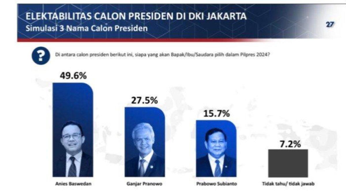 2 Survei Terbaru, Elektabilitas Anies Menang Jauh dari Prabowo &amp; Ganjar di DKI