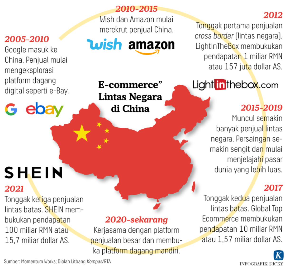 Mengenal E-Dagang Lintas Negara dari China