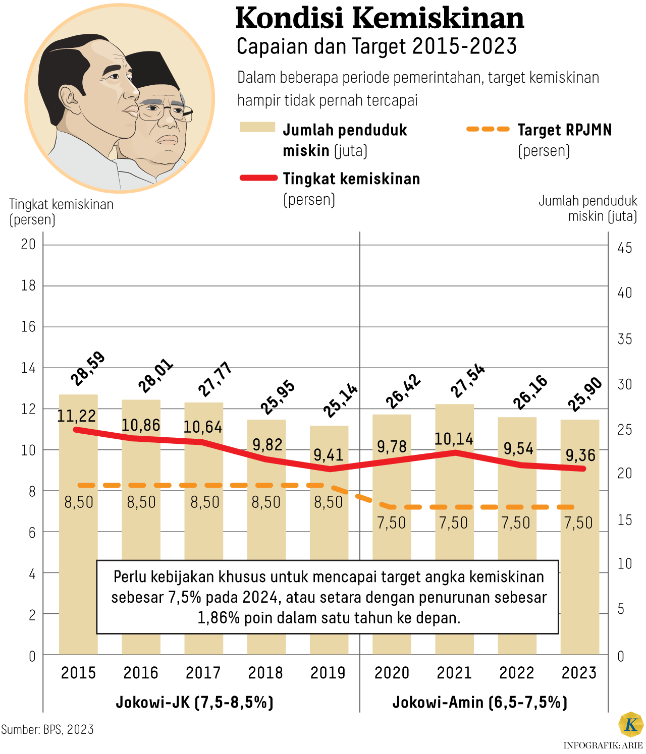 Menanti Pemerintah ”Buka-bukaan” Data Kemiskinan yang Sebenarnya