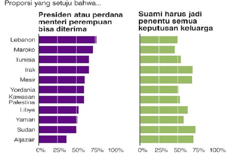 Warga Negara-negara Arab Mengaku Semakin Tidak Relijius