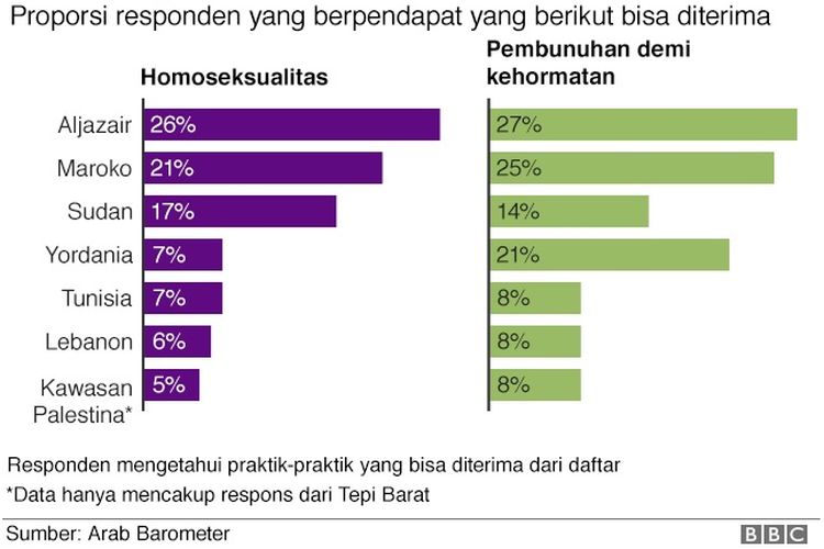 Warga Negara-negara Arab Mengaku Semakin Tidak Relijius