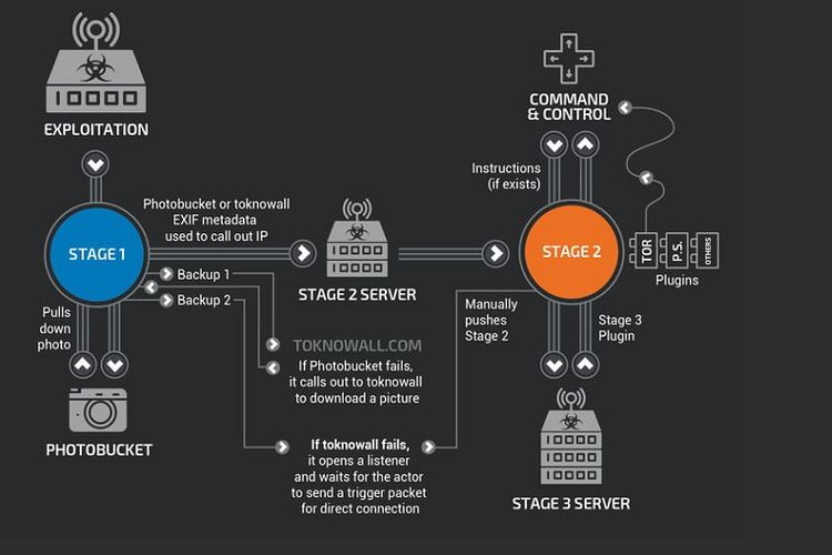 FBI Minta Semua Router di Seluruh Dunia untuk Di-restart