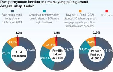 Survei Litbang Kompas: 62,3 Persen Masyarakat Setuju Pemilu Tetap 14 Februari 2024