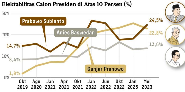 survei-litbang-kompas-pemilih-loyal-anies-lebih-banyak-daripada-ganjar-dan-prabowo