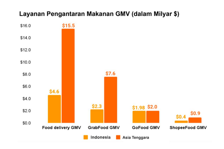 Riset Momentum Works : GrabFood Kokoh Di Indonesia dengan 49 Persen GMV