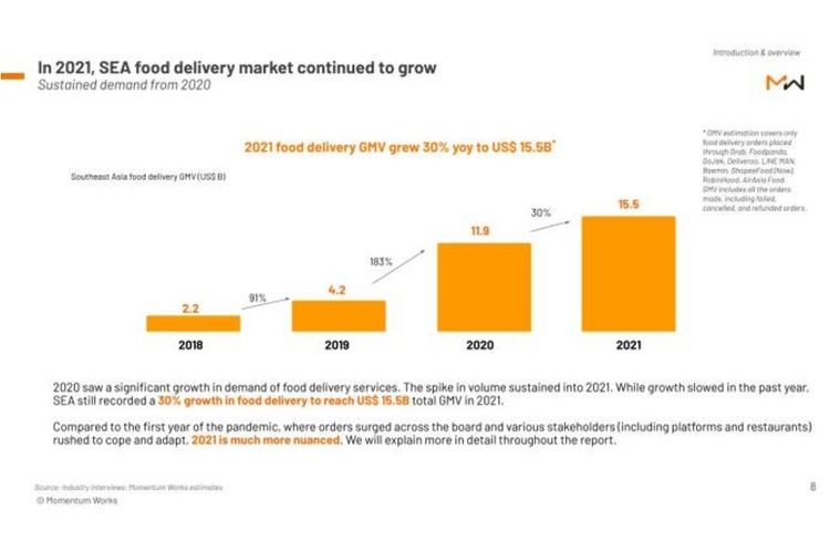 Riset Momentum Works : GrabFood Kokoh Di Indonesia dengan 49 Persen GMV