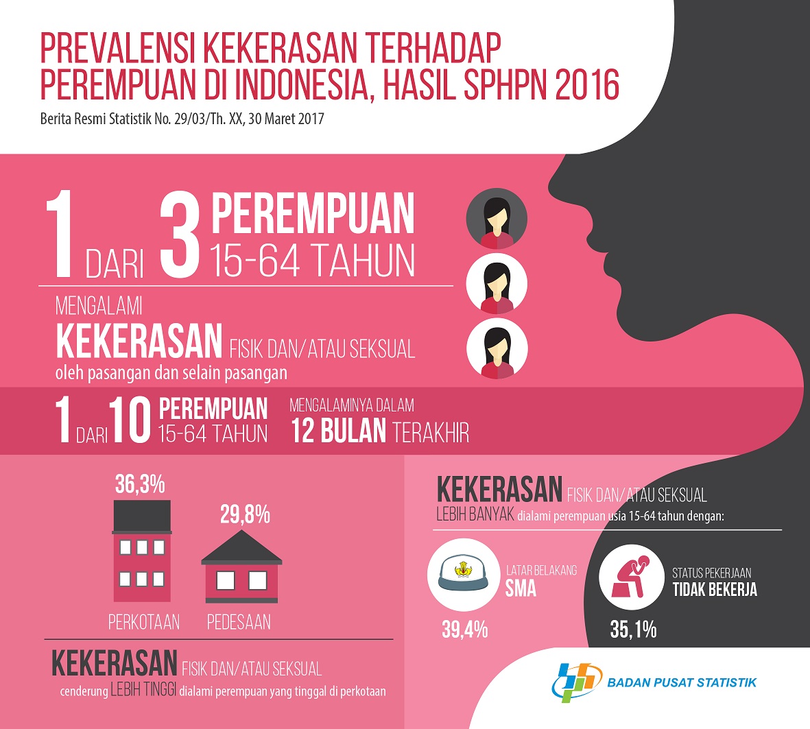 Apakah Kekerasan Pada Wanita Tidak Penting? Kenapa Tidak Ada Dalam Misi Para Capres?