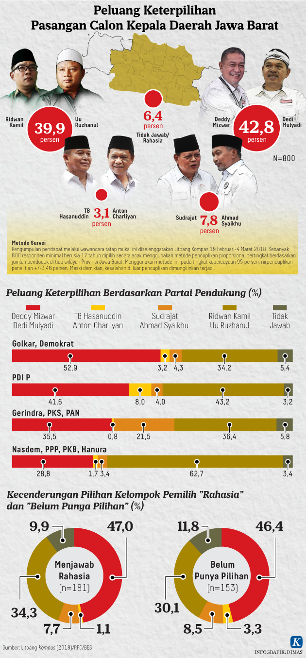 Survei Kompas : Pilkada Jawa Barat, Elektabilitas Deddy-Dedi 42,8%, Ridwan-Uu 39,9%
