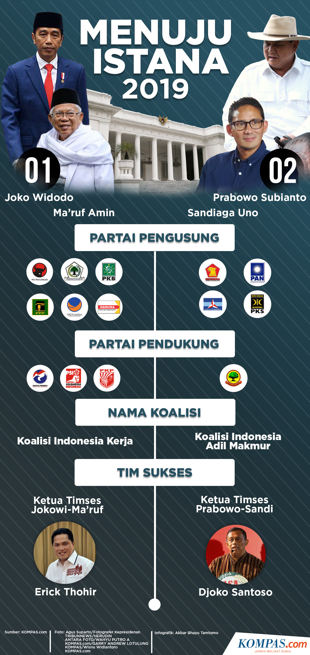 Dana Awal Kampanye, Jokowi-Ma'ruf Rp 11 Miliar, Prabowo-Sandiaga Rp 2 Miliar