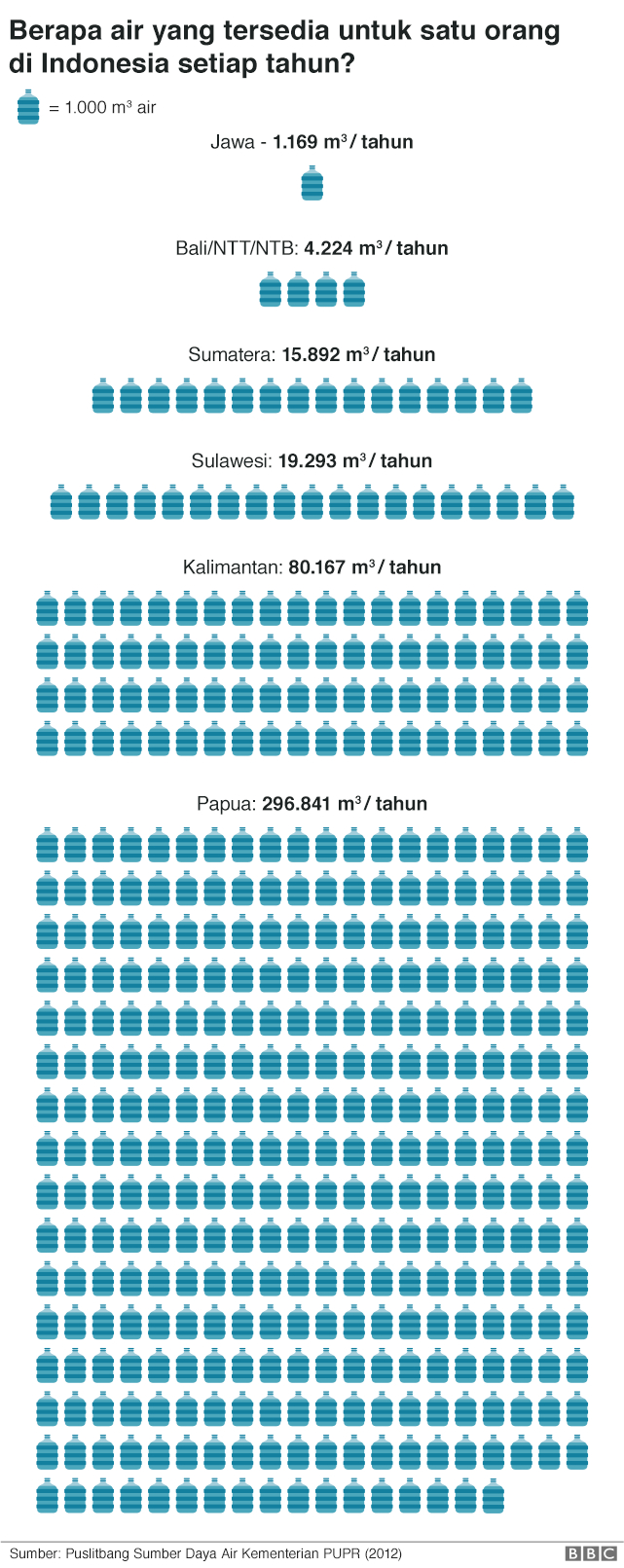 Tahun 2040 Jawa Kehabisan Air, Ratusan Juta Penduduk Terancam
