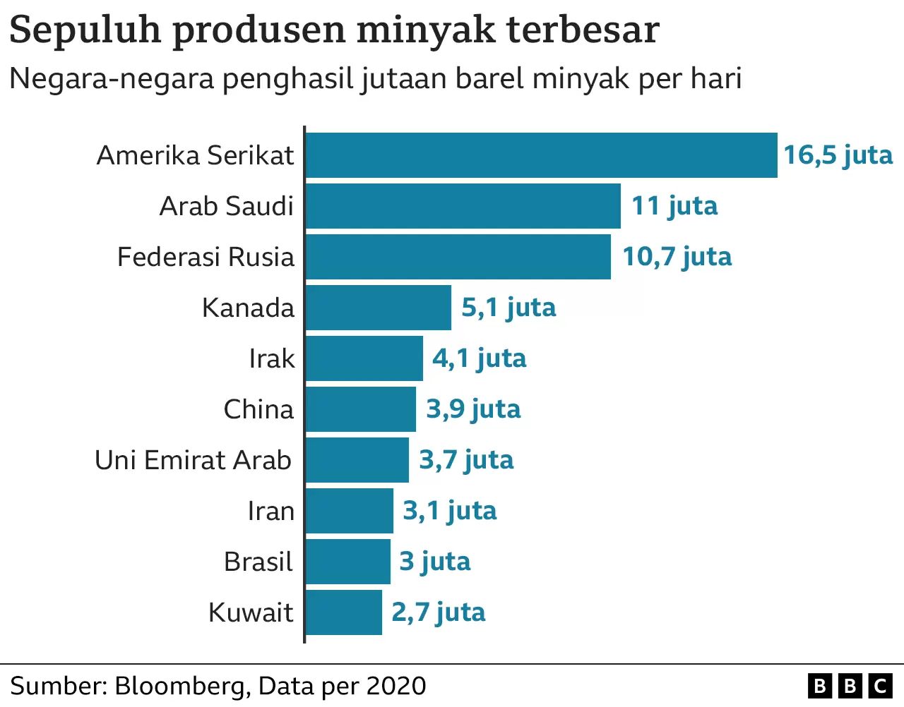 Kenapa Indonesia Mau Beli Minyak Rusia Saat Negara Lain Melarang?