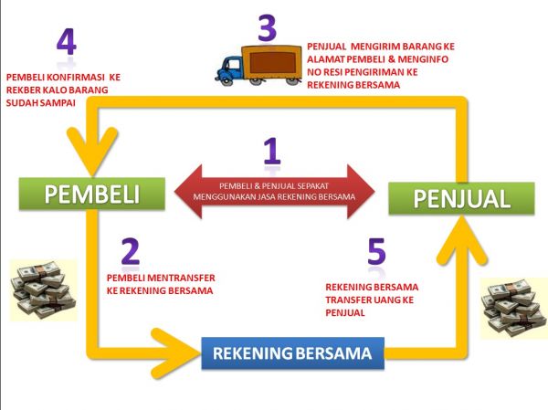 Tips untuk Menghindari Penipuan dalam Berbelanja Online (Be a Smart Buyer)