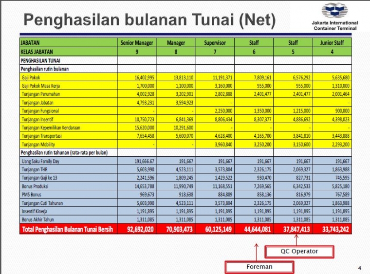 Wah! Gaji Level Manager di JICT Ternyata Mencapai Rp 1,6 M Per Tahun