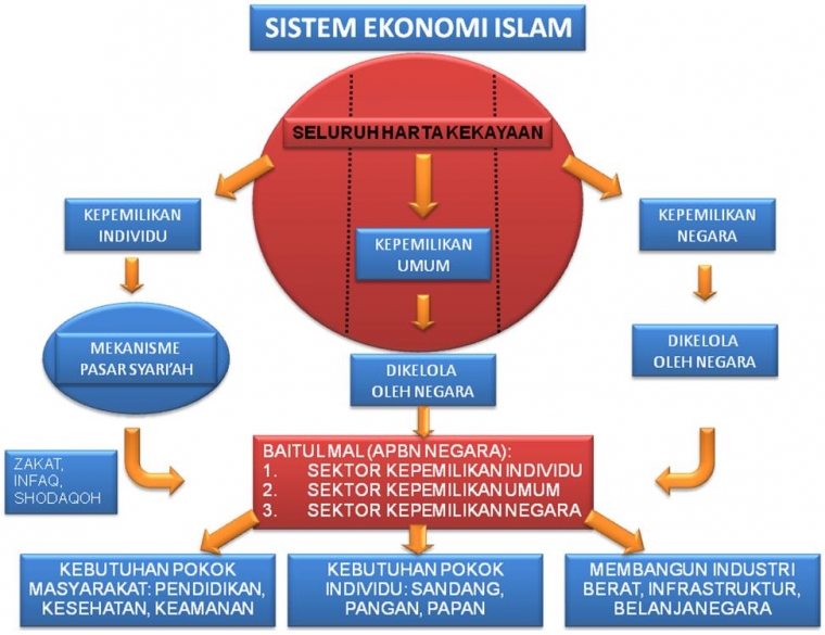 Cara Berjalan dan Cara Menegakkan Sistem Ekonomi Islam