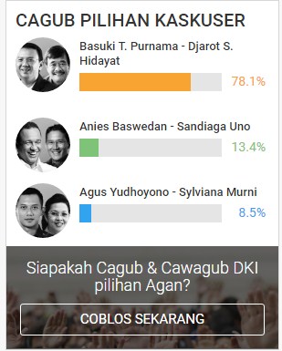 Survey Elektabilitas Ahok-Djarot Melambung 78,1 Persen