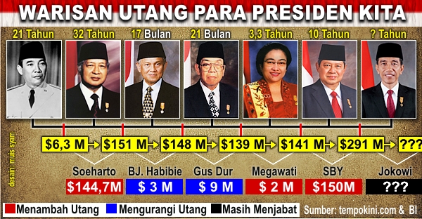 BI: Utang Luar Negeri Indonesia Rp 4.200 Triliun