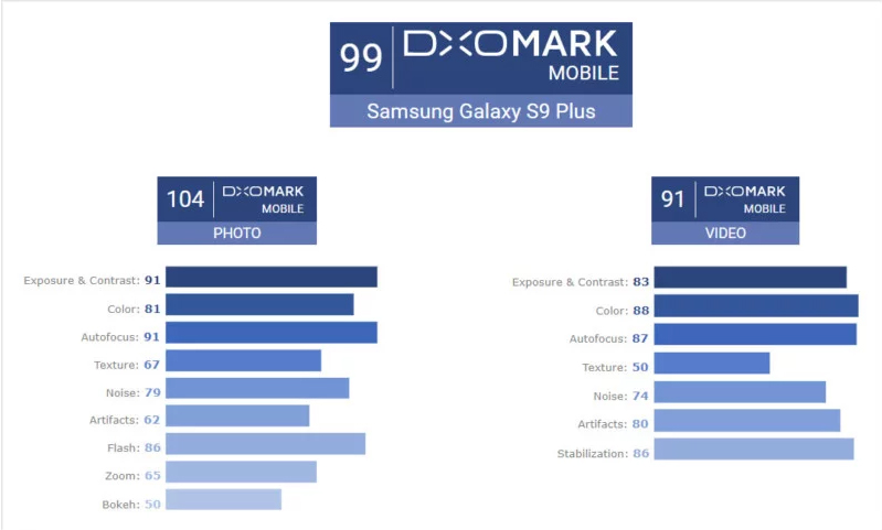 Benarkah? Samsung Galaxy S9+ Jadi Smartphone dengan Kamera Terbaik di Dunia