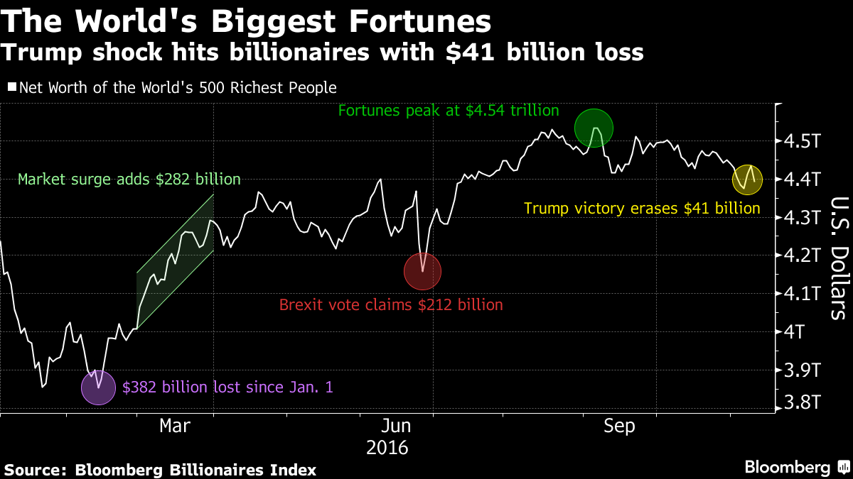 the-world-s-richest-people-lose-41-billion-on-trump-s-win