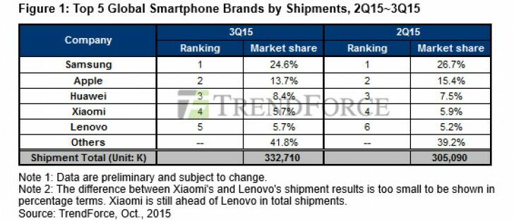 Smartphone Paling Laris 2015