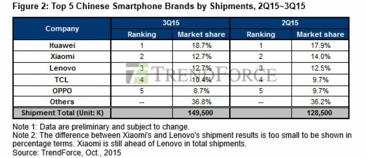 Smartphone Paling Laris 2015