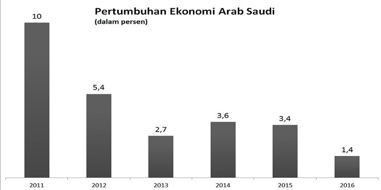 indonesia dan saudi siapa membutuhkan siapa?