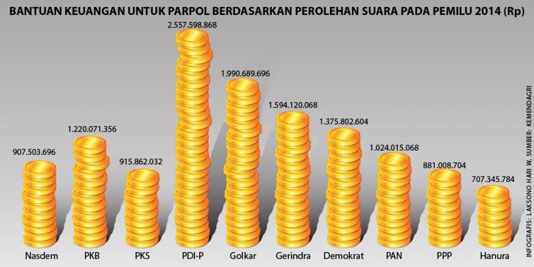 Kenaikan Dana Parpol dan APBN yang Defisit