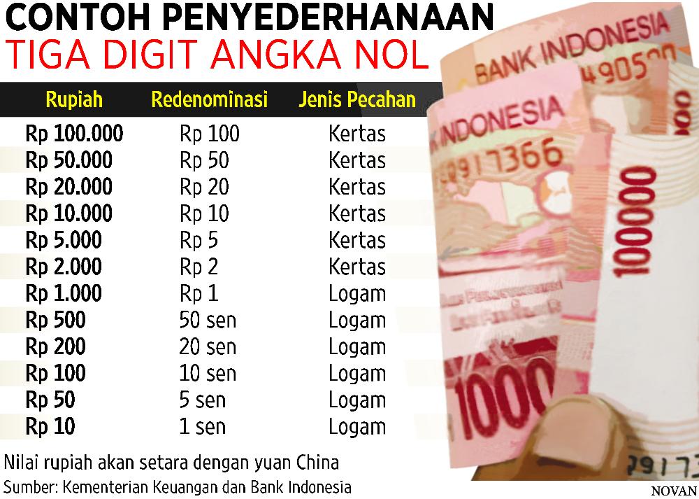 Rencana Pemerintah Memberlakukan Redenominasi Rupiah