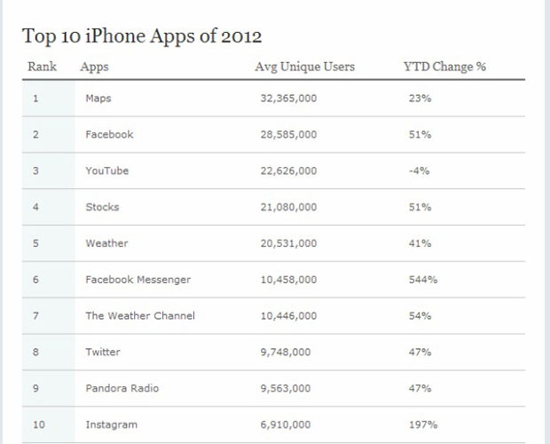 10 Aplikasi iOS dan Android terpopuler tahun 2012