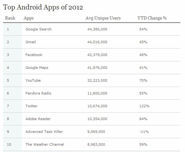 10 Aplikasi iOS dan Android terpopuler tahun 2012