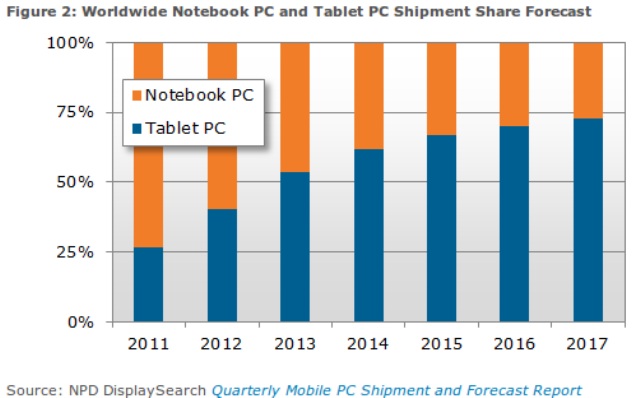Laptop Bakal Disalip Tablet, "Kiamat PC" Makin Nyata?