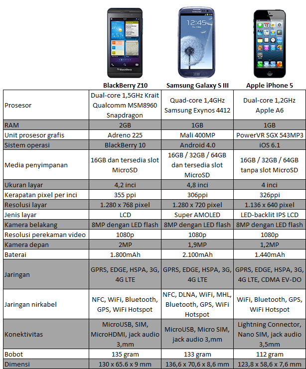 BlackBerry Z10 vs Galaxy S III vs iPhone 5