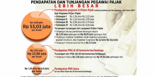 Pegawai pajak bisa dapat bonus 9X gaji