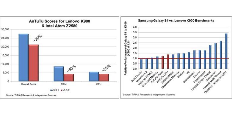 Benchmark AnTuTu di K900 Palsu Gan !!!