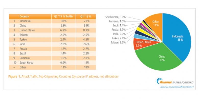Serangan &quot;Cyber&quot; Dunia, Terbanyak dari Indonesia