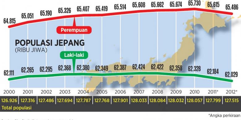 Penurunan Populasi Catat Rekor Tertinggi di Jepang &#91;INDONESIA ???&#93;