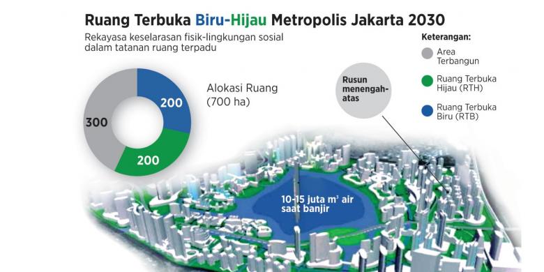 Inilah Wajah Jakarta Impian Yang Bebas Banjir Gagasan LIPI