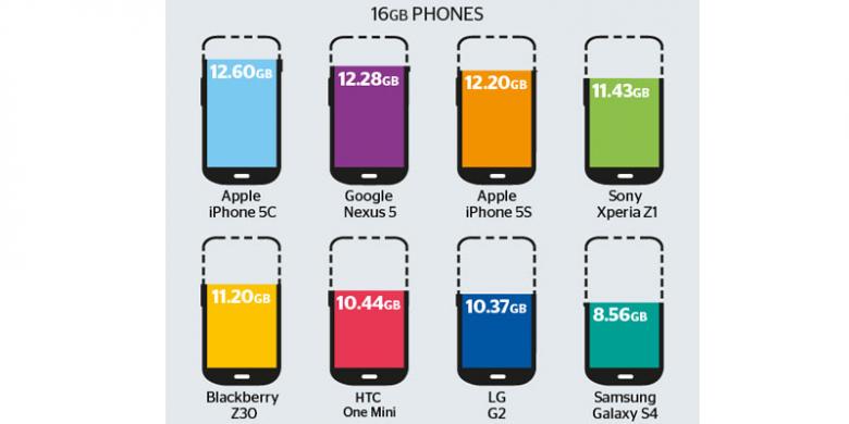 Smartphone Manakah Yang Paling "Jujur" soal Memori Internal?