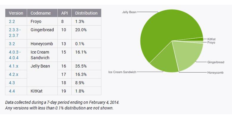 Android Masih Malu-malu Cicipi Kitkat